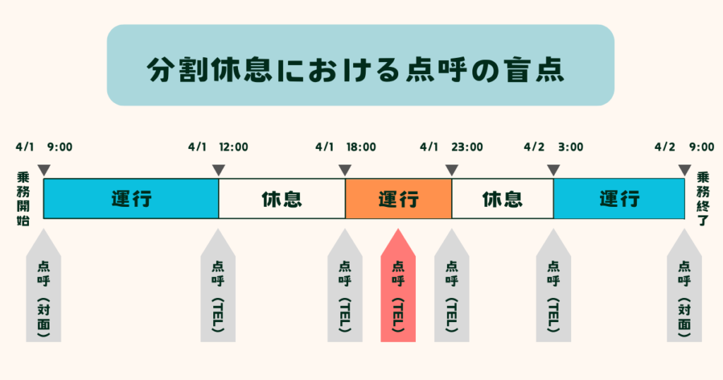 分割休息における点呼の盲点